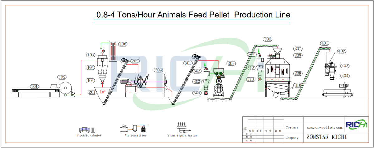 how to make livestock feed