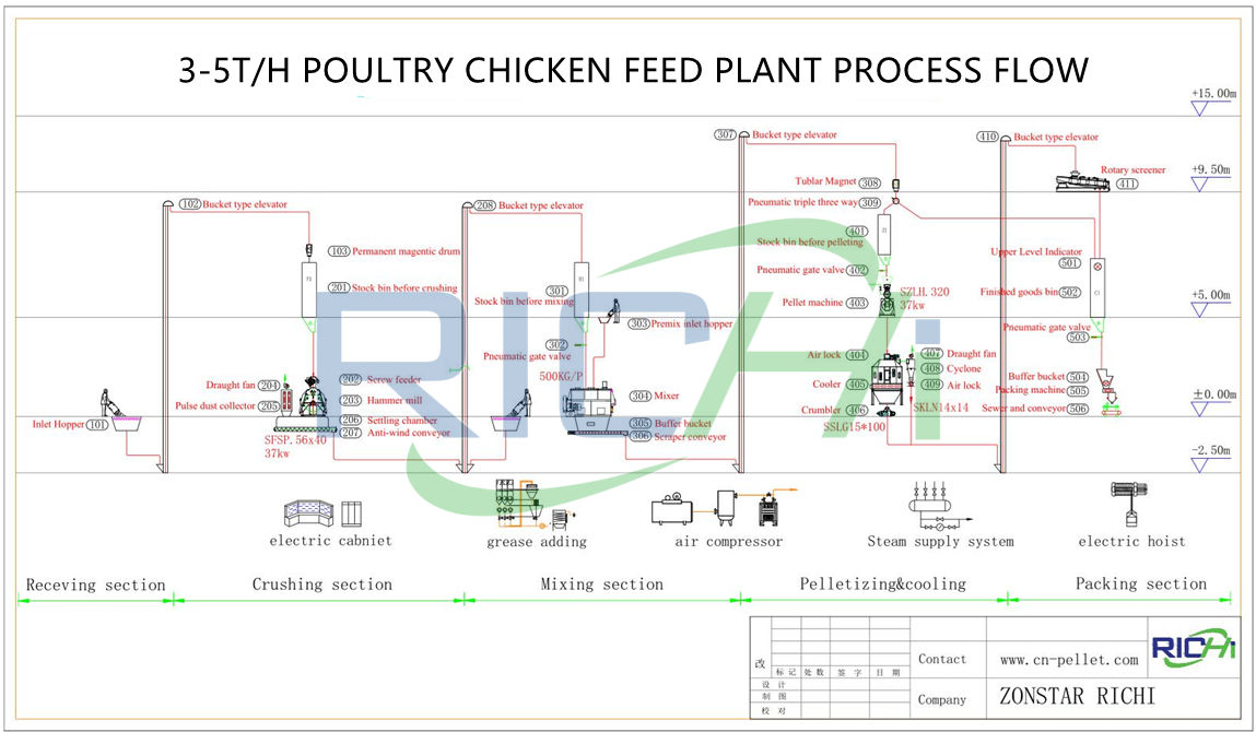 poultry feed manufacturing process
