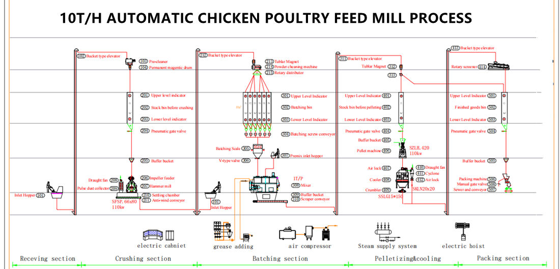 10t/h chicken feed pellet production machine line for poultry feed