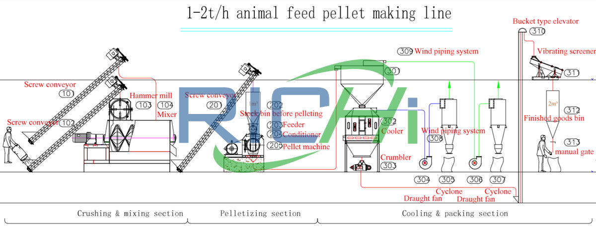 Broiler Chicken Feed Pellet Processing Technology Of 1-2T/H Low Cost Small Commercial Broiler Feed Mill Plant In Tanzania
