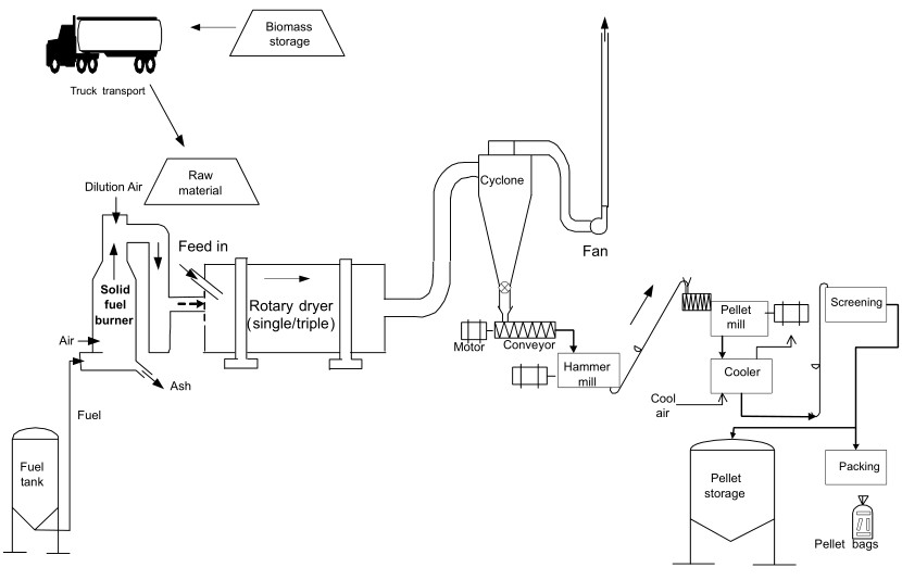 Beech Wood Pellet Fuel Manufacturing Process