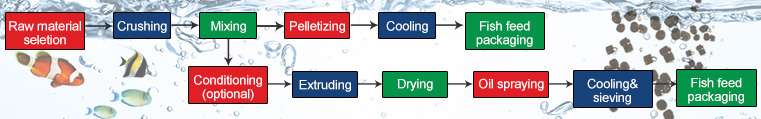 Feed production process of shrimp and crab feed and fish feed