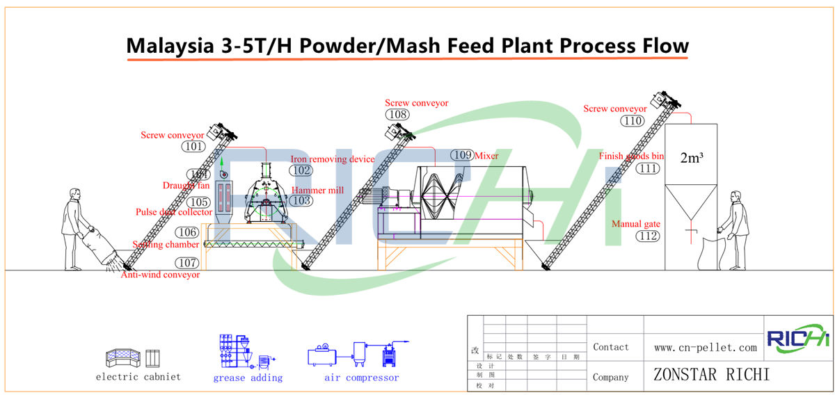 How to make chicken mash feed in the Malaysia 3-5t/h poultry mash feed mill
