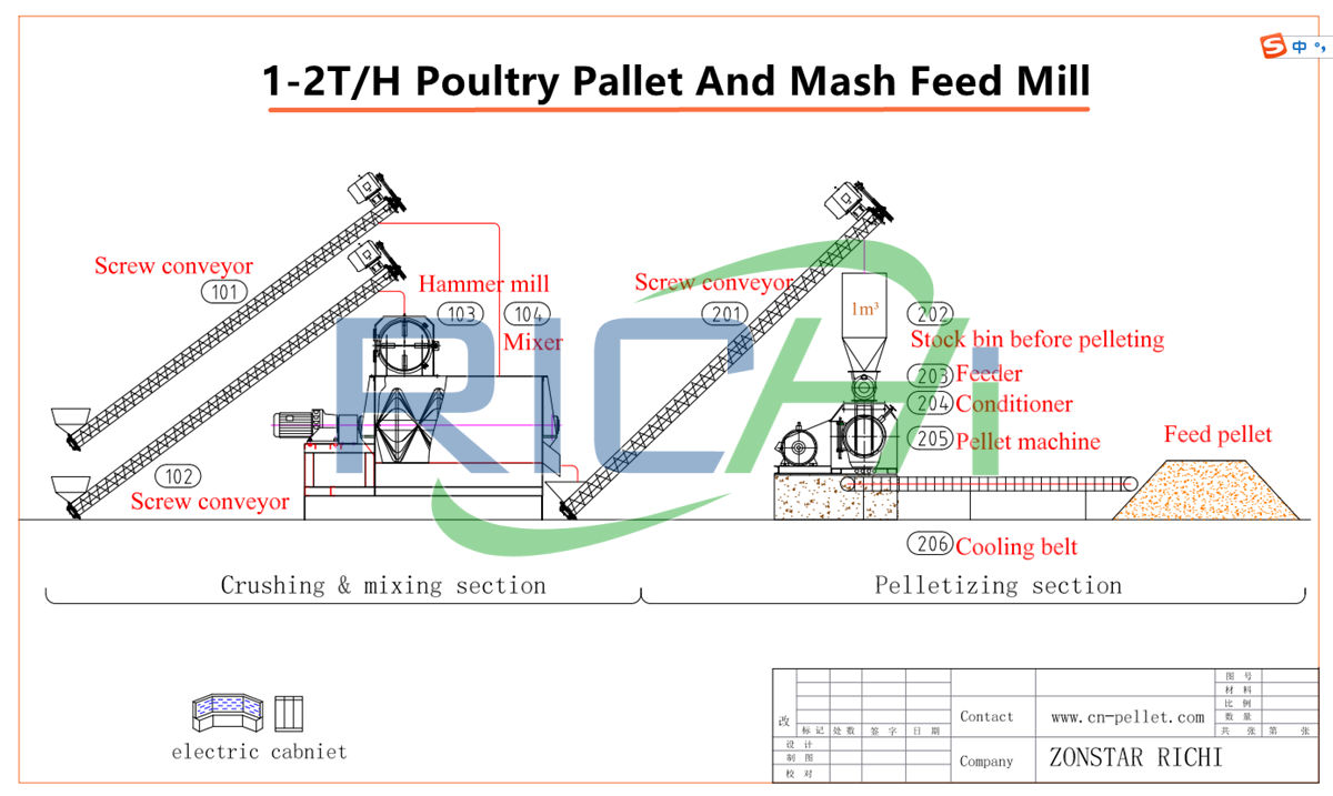 Chicken feed manufacturing process of the factory price 1-2t/h poultry feed plant in Tanzania