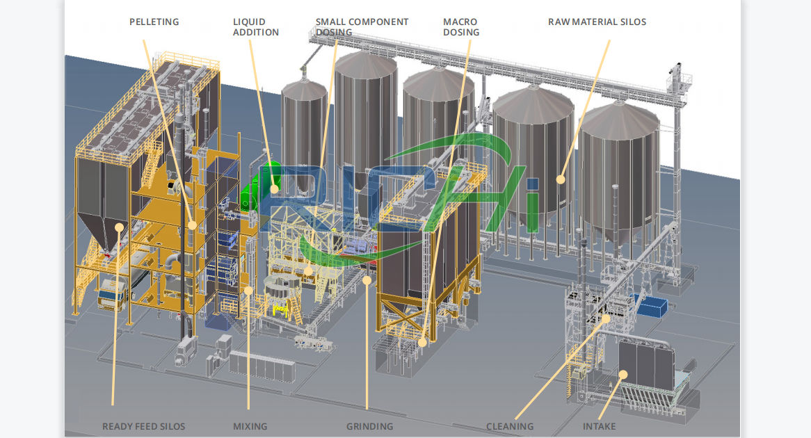 180,000 tons per year animal feed manufacturing unit project product proposal