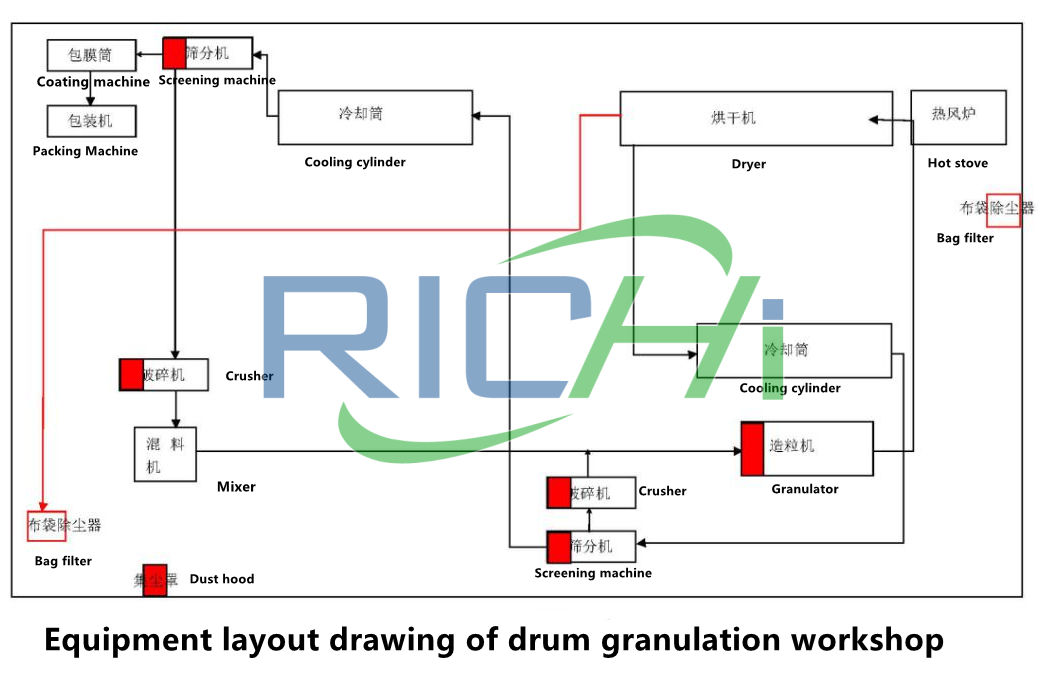 Fertilizer manufacturing process of drum organic fertilizer production line