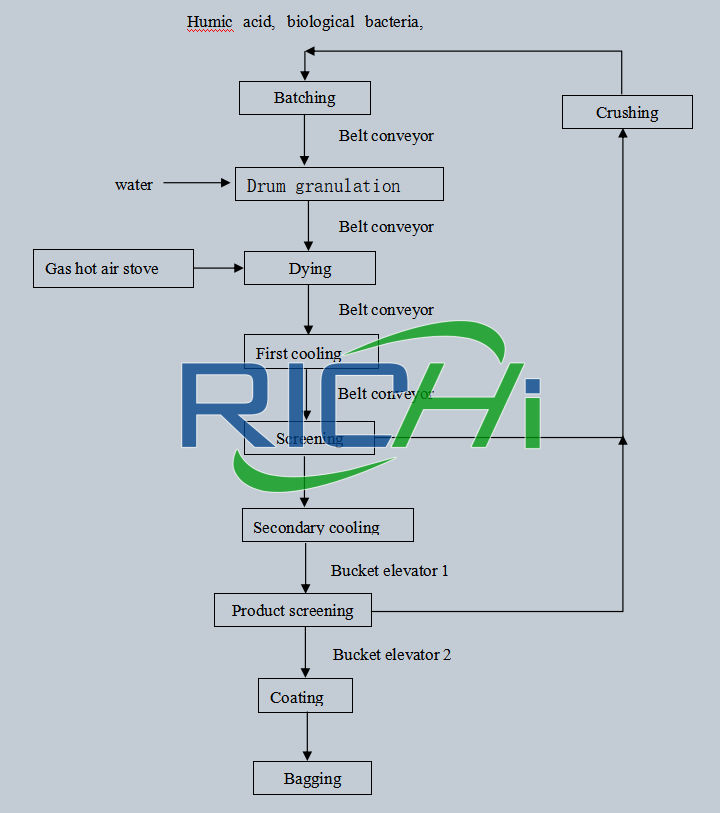 fertilizer manufacturing process