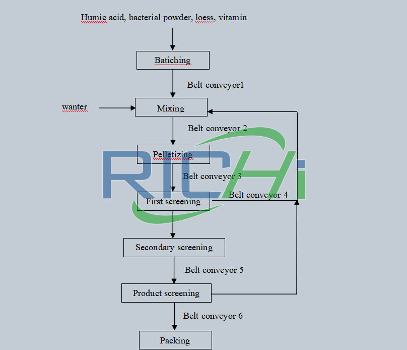 Organic fertilizer manufacturing process of pelletized fertilizer production plant