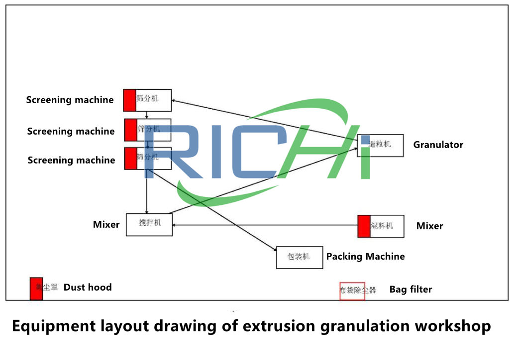 fertilizer manufacturing business