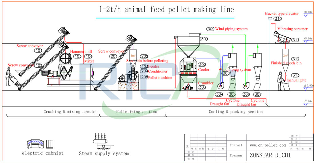 Poultry Feed Pellet Processing Flow