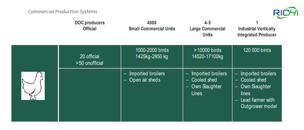 how to start a poultry feed production business