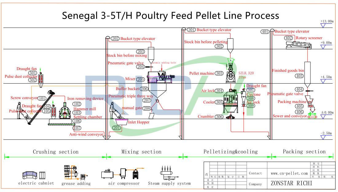3-5 ton poultry feed pellet production process flow