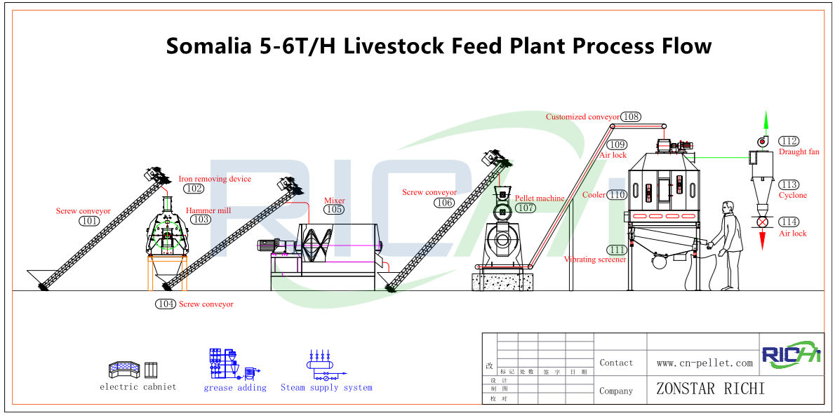 livestock feed processing machines for industrial production line