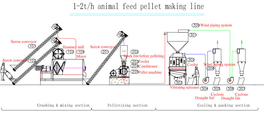 animal feed manufacturing process flow chart