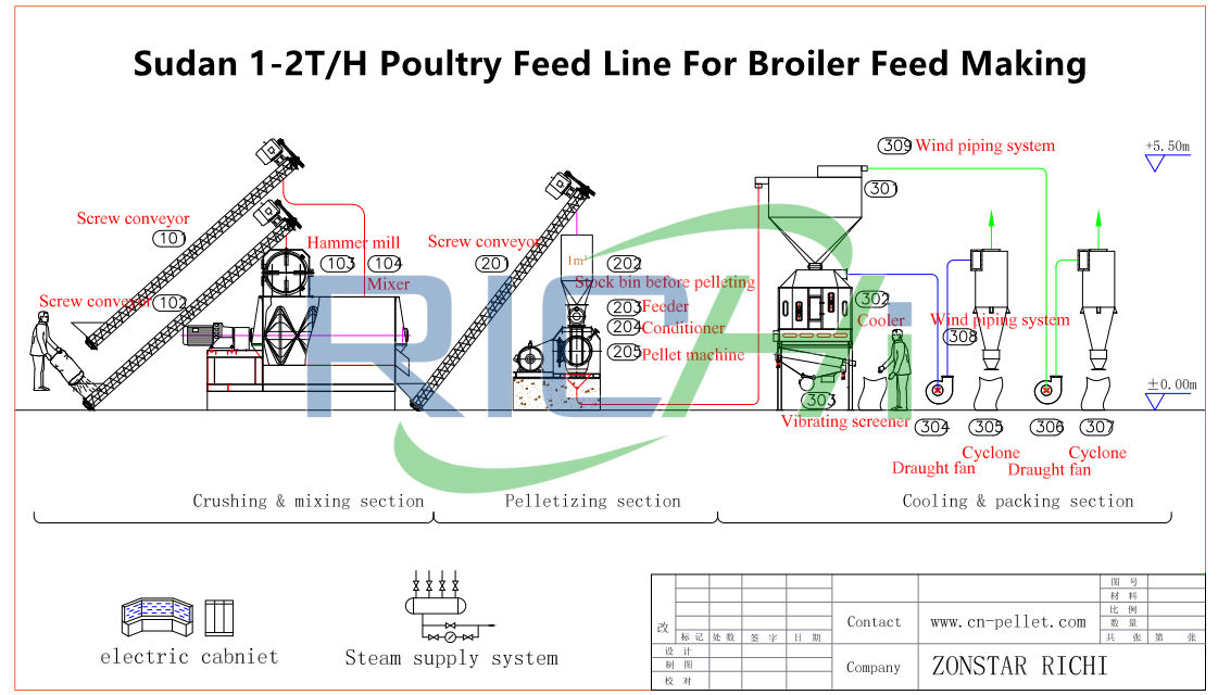 Production process of poultry feed in Sudan small capacity poultry feed production plant