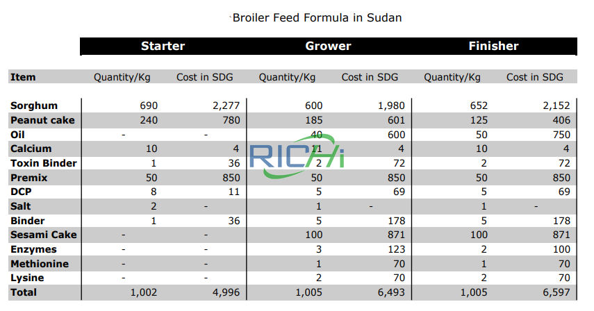 cost of poultry feed factory