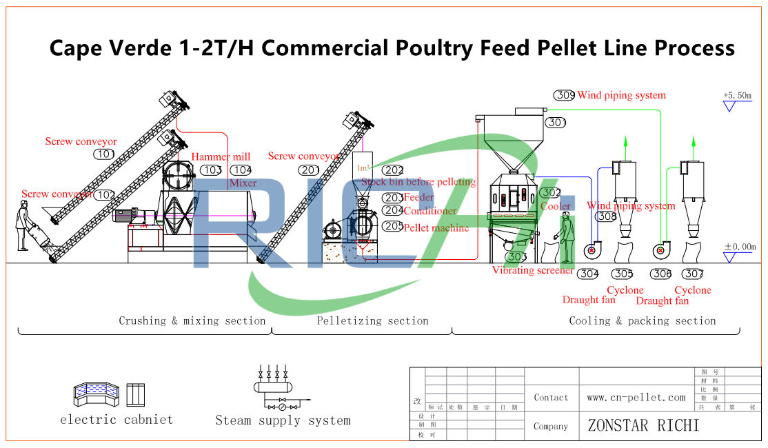 Poultry Feed Mill Plant Process Flow Chart