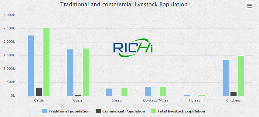 cost of the machinery to make livestock feed