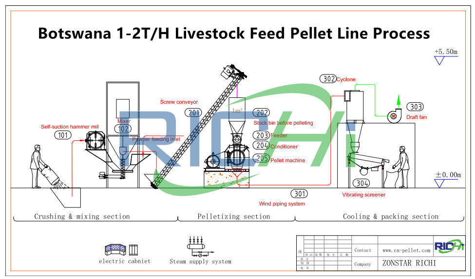 process of making livestock feed