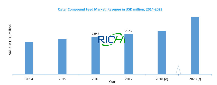 Compound Feed Industry In Qatar