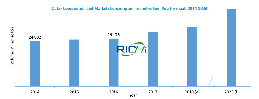 Poultry Feed to dominate the Compound Feed Industry In Qatar