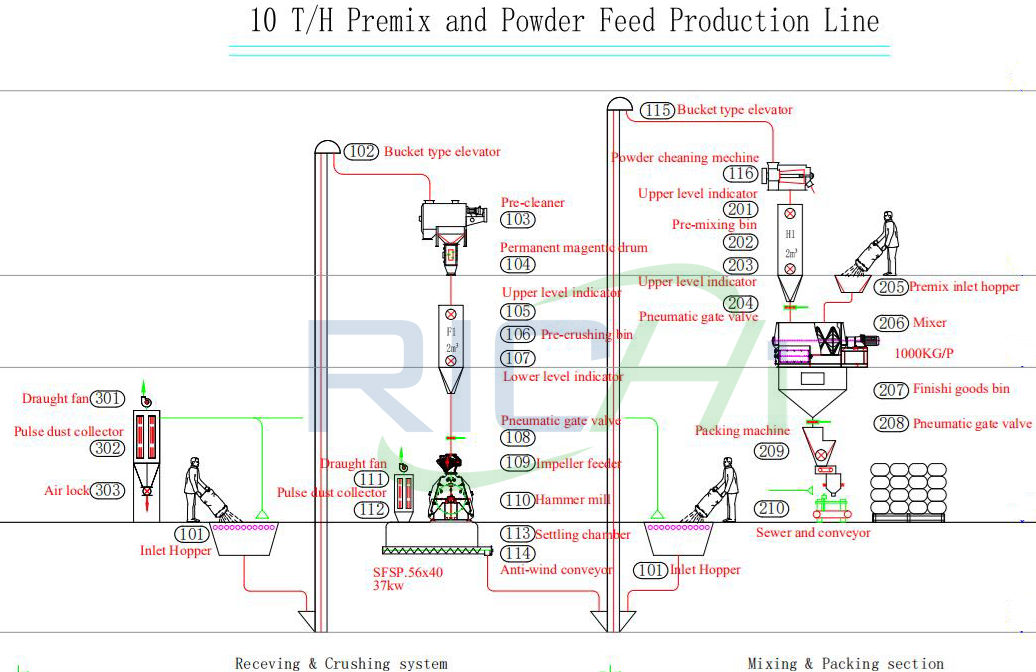 boiler chicken poultry feed making machinery
