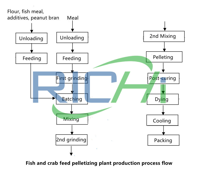 floating fish feed production process