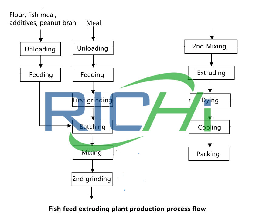 fish feed floating extruder machine plant