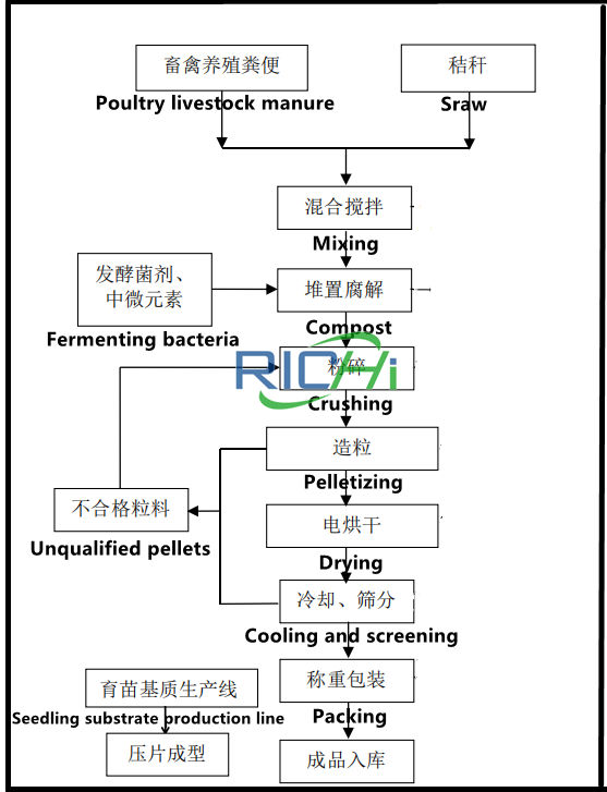 chicken manure organic fertilizer production line granule machine for poultry wastemanure fertilizer pellet machine