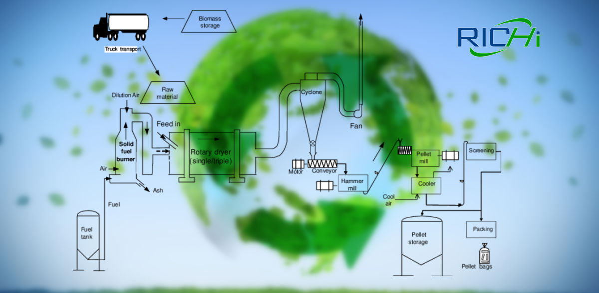 6tph small biomass pellet machine plant manufacturing process flow chart