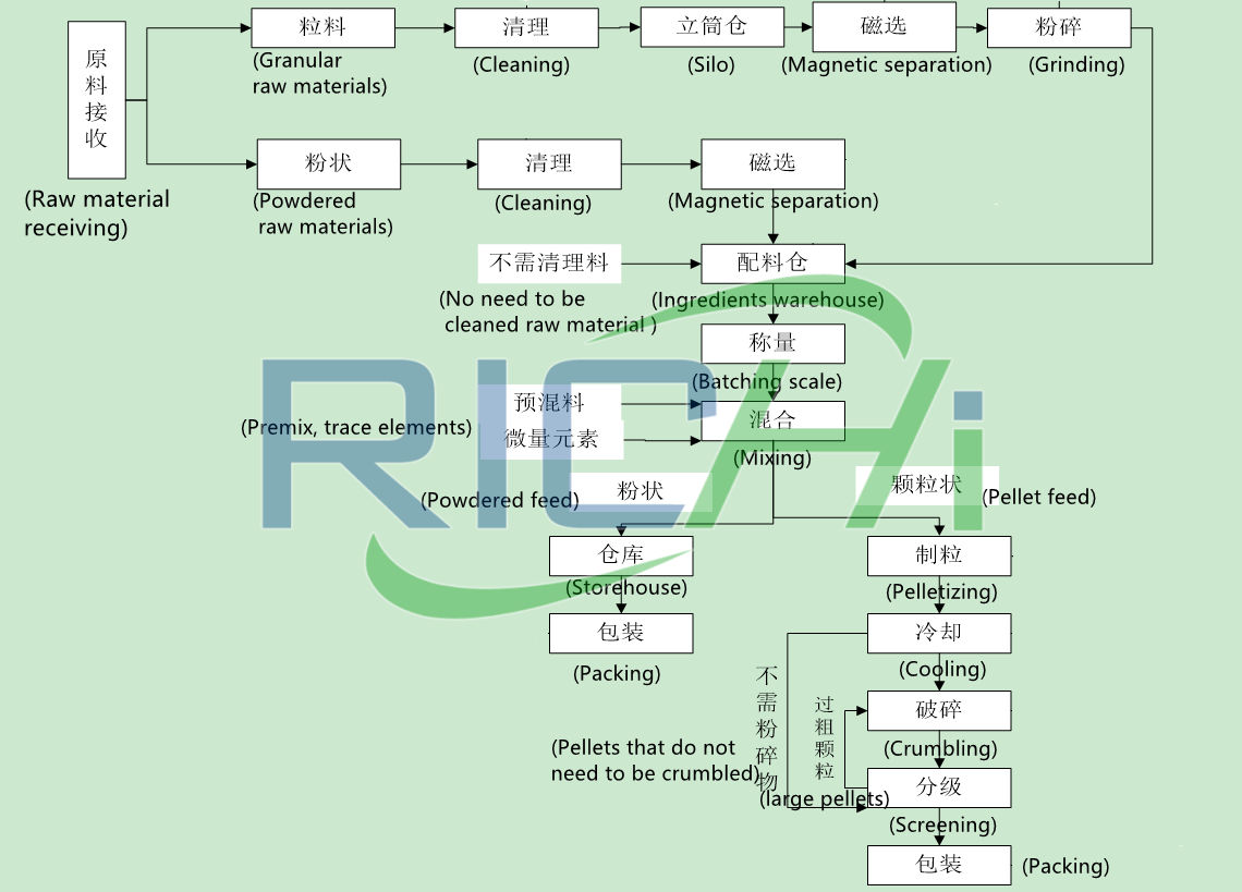 animal waste treat treatment processing conversion fertilizer livestock feed equipment machine solution