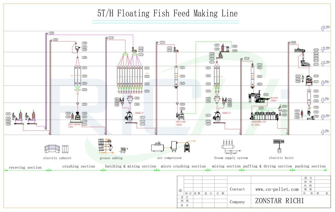 5 ton per hour fish pellet mill line 