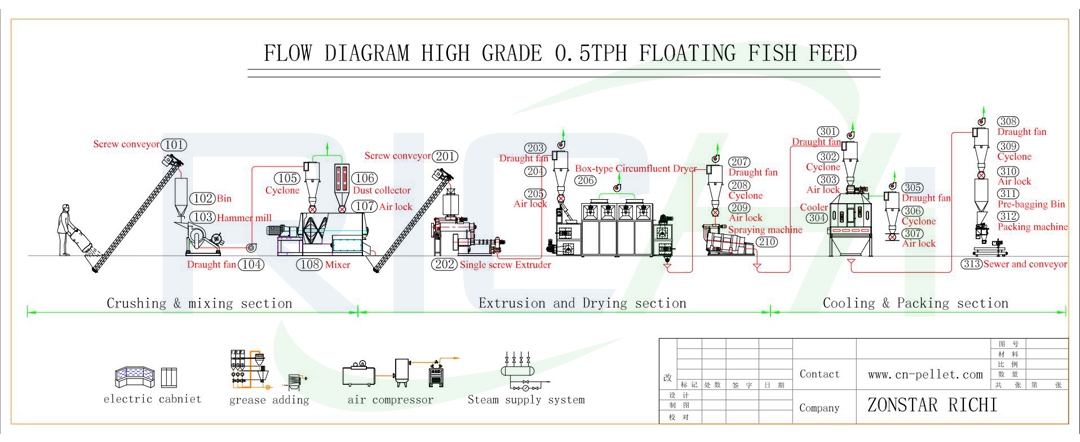 floting fish feed production line made in germany fish feed manufacture
