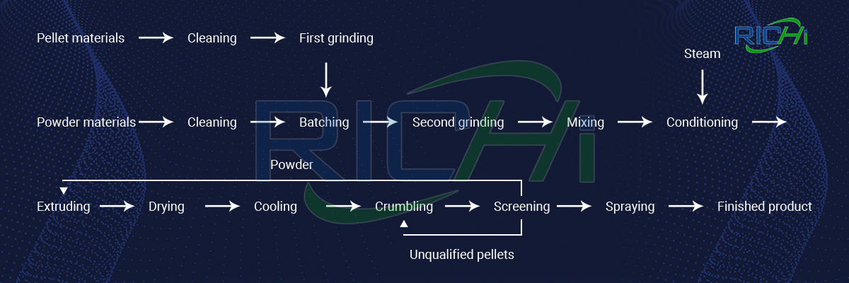 fish feed manufacturing process pdf manufacturing process of fish feed