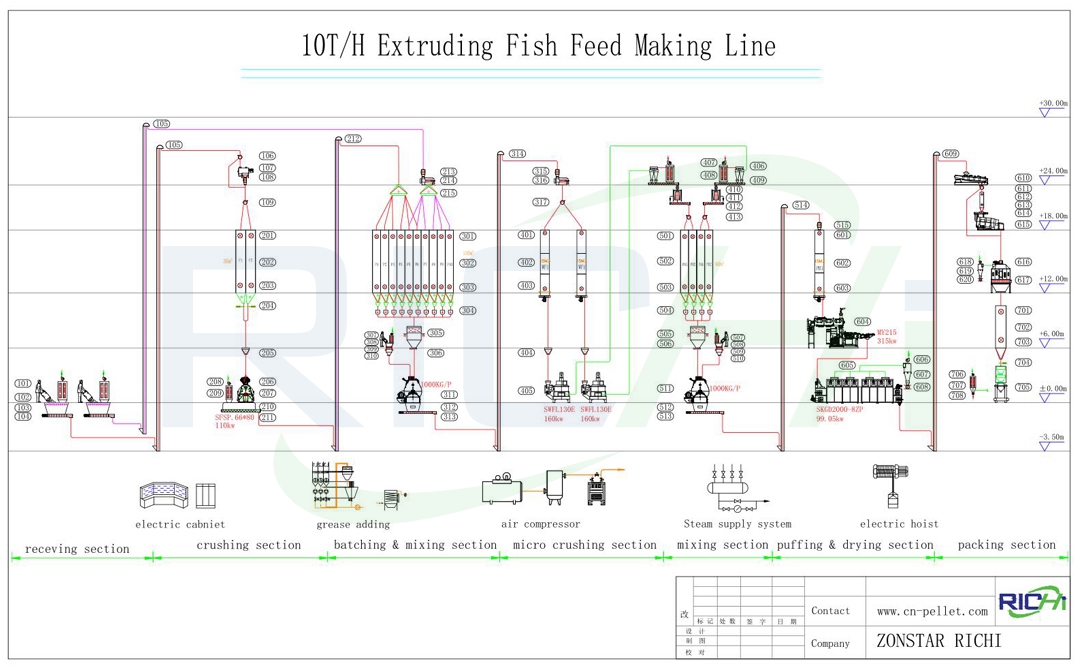 processing of flow chart of fish feed plant