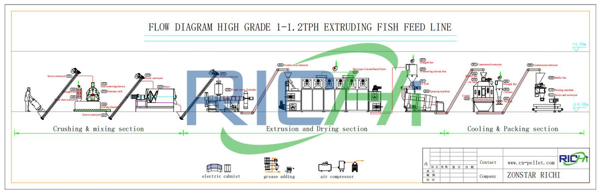 extruder line for fish feed making