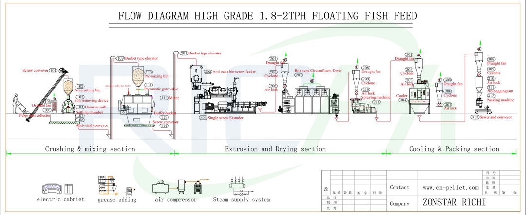 floating fish feed production process