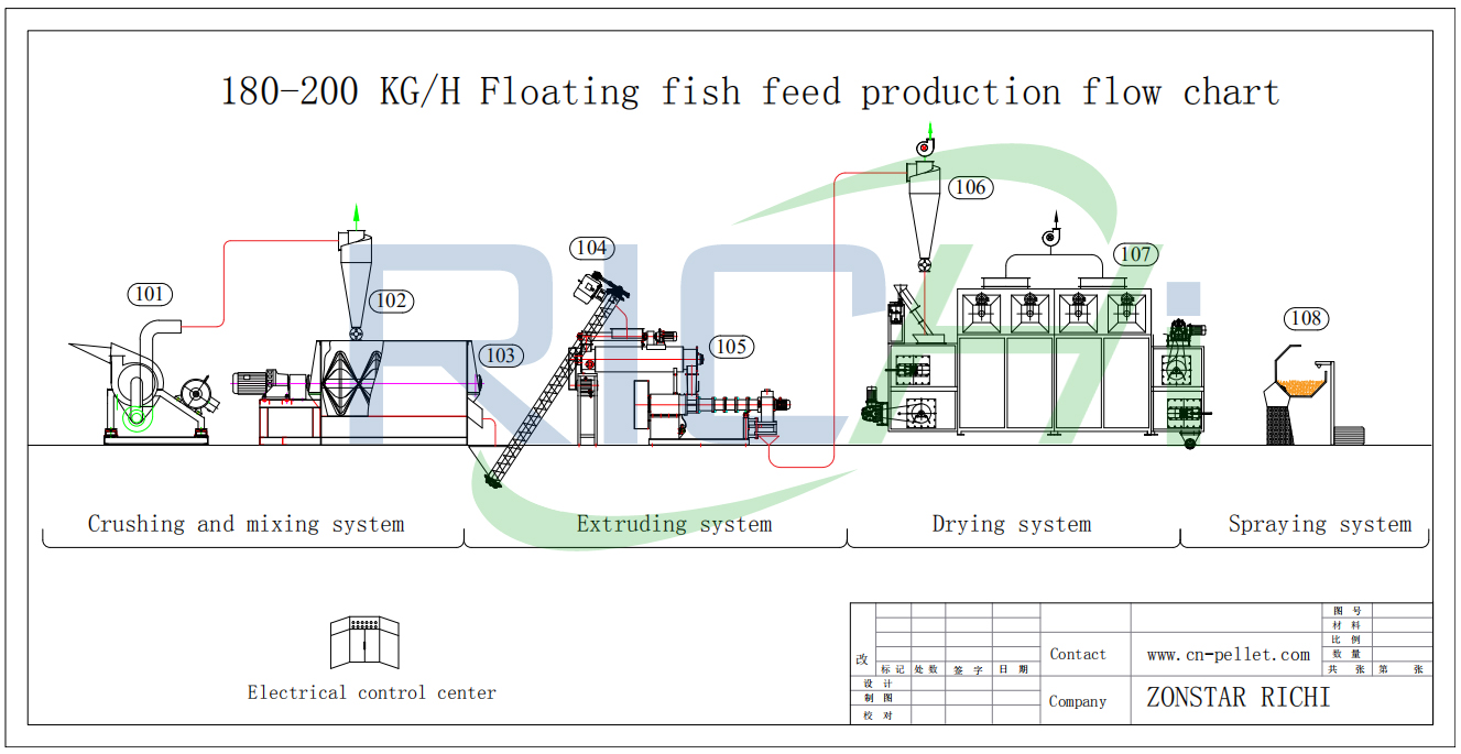 fish feed manufacturing process flow chart