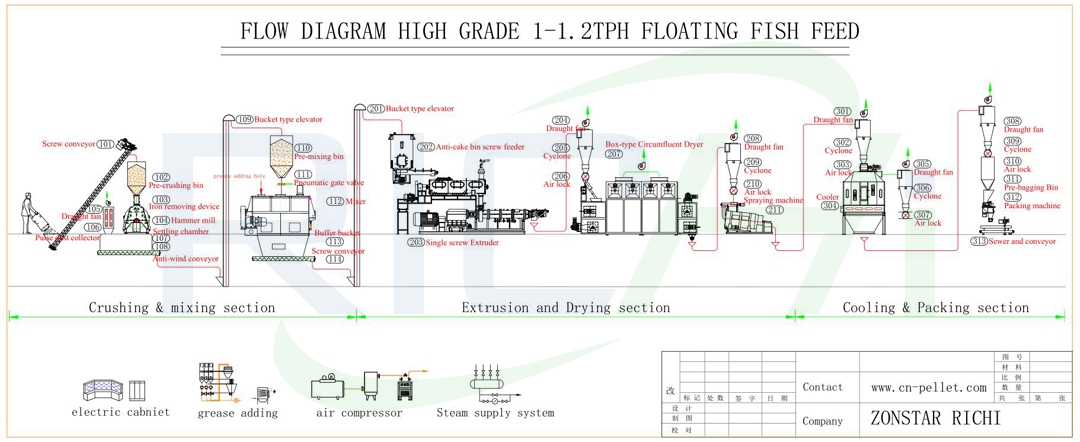 complete line for fish feed pellets with 1 to hour production for sale