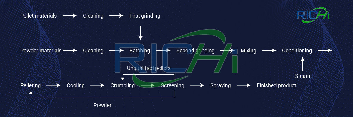 fish feed manufacturing process flow chart