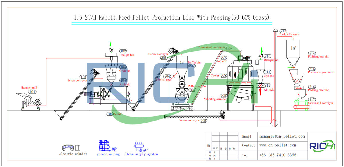 Industrial process to make hay pellets for rabbits in this small feed plant