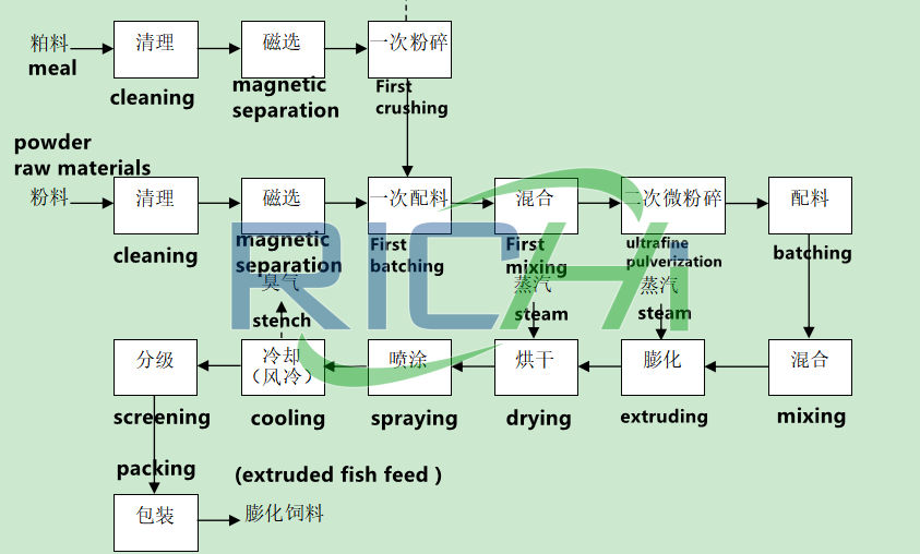 150kg h floating fish feed pellet making machine floating and sinking fish feed machine poultry feed making machine floatig pellet machies