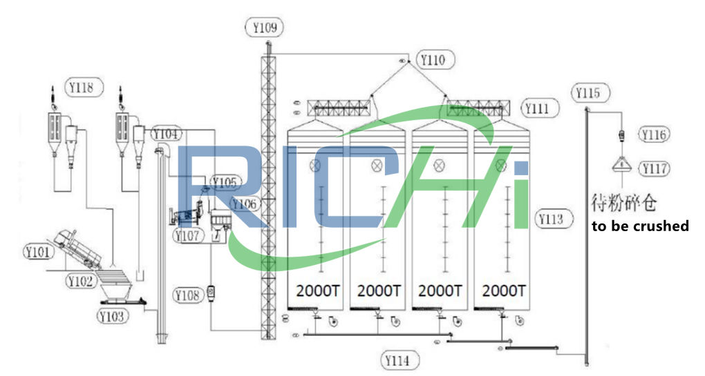 chicken feed processing plant how to make chicken broiler feeds chicken feed plant banbury