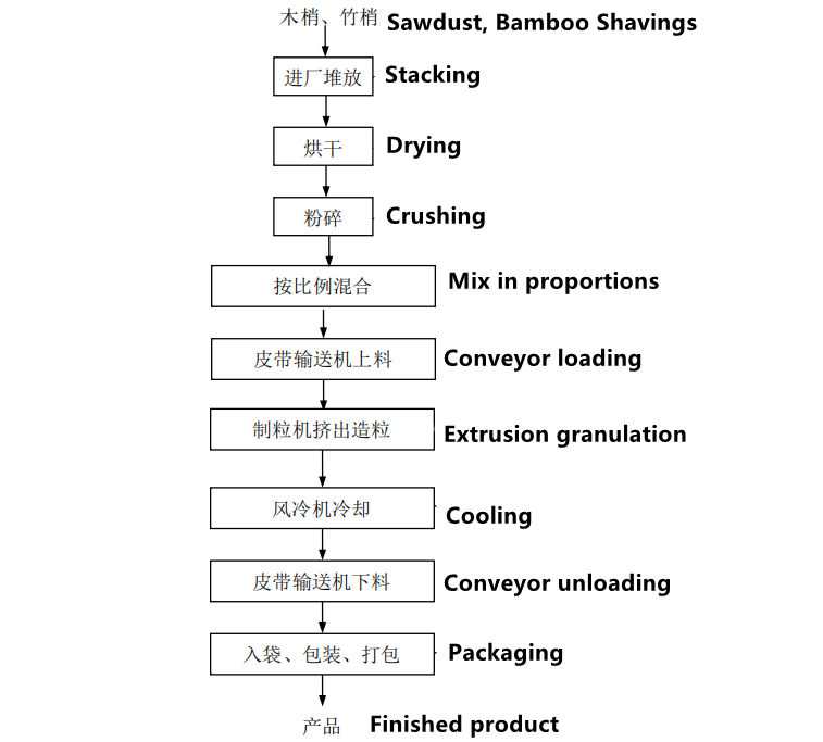 bamboo biomass wood pellet production line reasonable design new wood pellet production line 5-6 ton per hour wood pellet production line