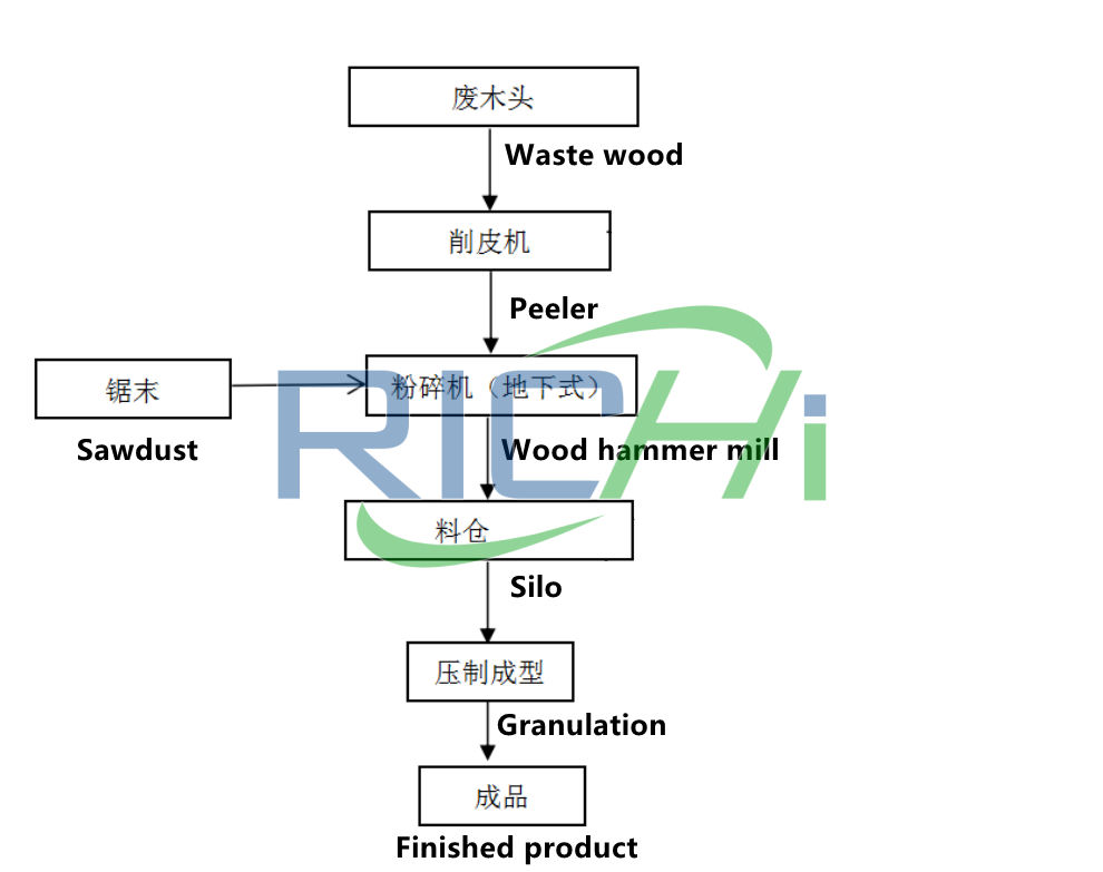 sawdust pellet sawdust dryer machine furnace design for sawdust dryer sawdust pellet sell