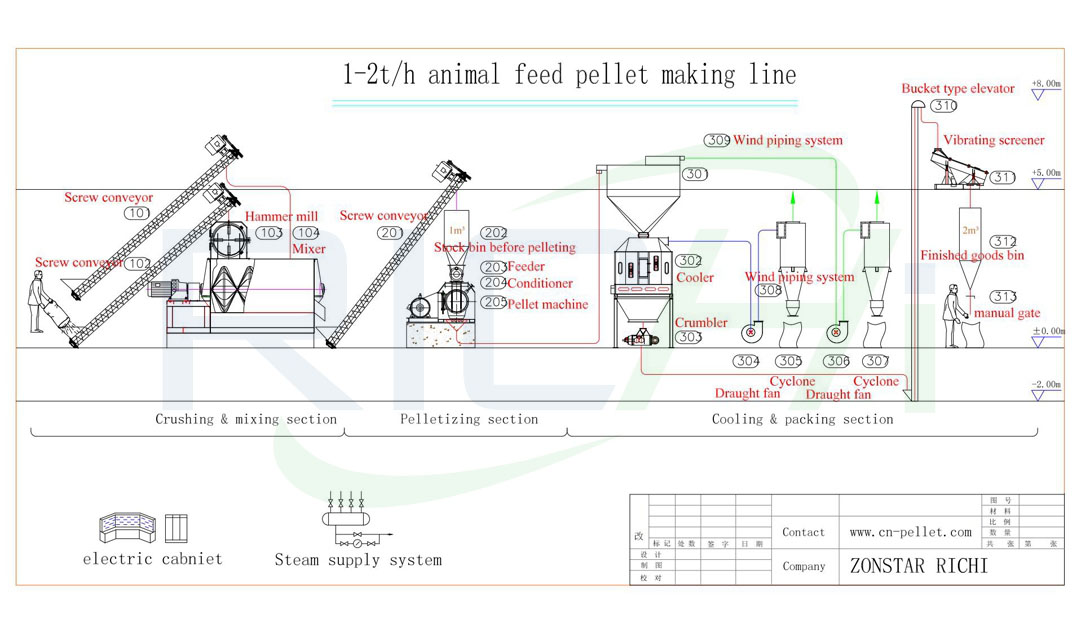 poultry chicken fish feed mill machine animal poultry chicken cattle pig feed mill equipment