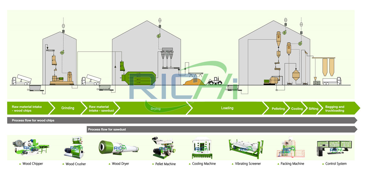 professional factory  good wood pellet machinery biomass pine wood pellet machinery new technology wood pellet machine price