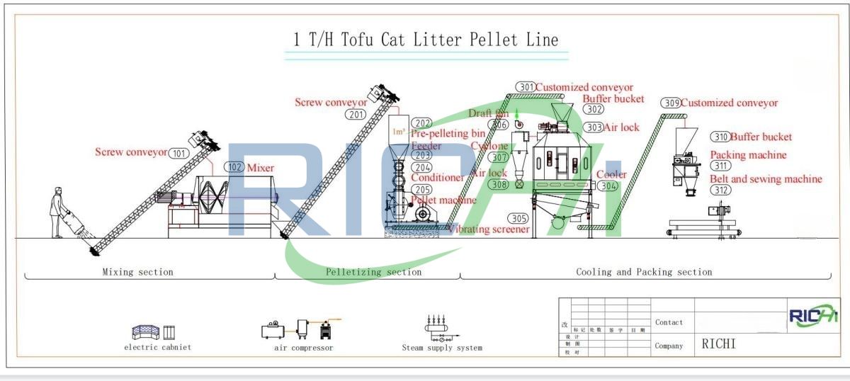 complete tofu cat litter production line process in Thailand