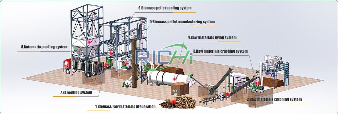 Wood pellet production process