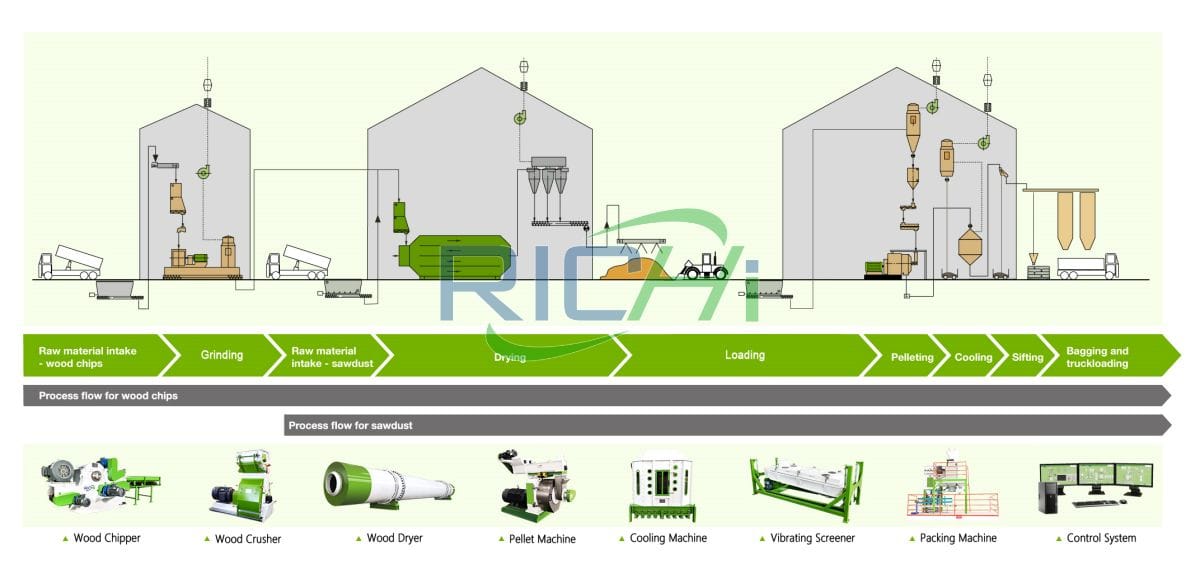 complete pellet plant process